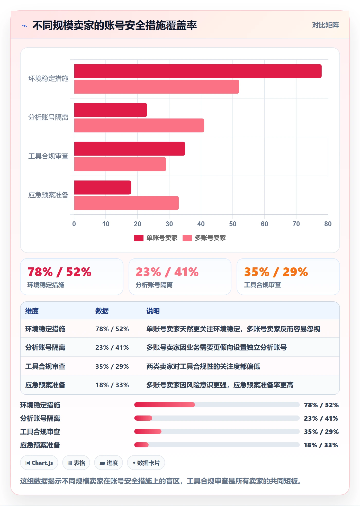 商品分析场景解析：竞争强度中的账号安全怎么处理