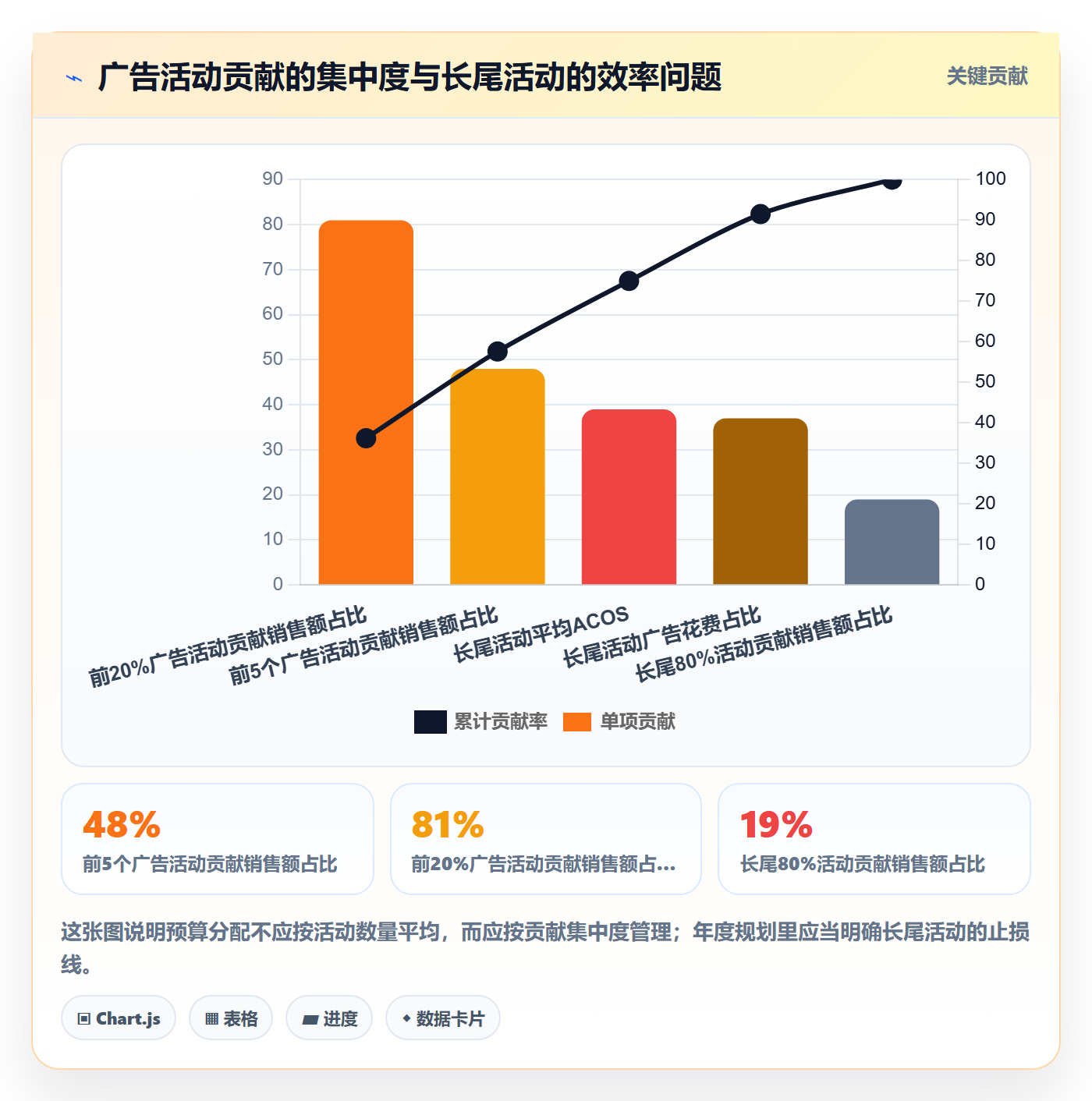 跨境电商运营管理模板：围绕广告投放开展年度规划