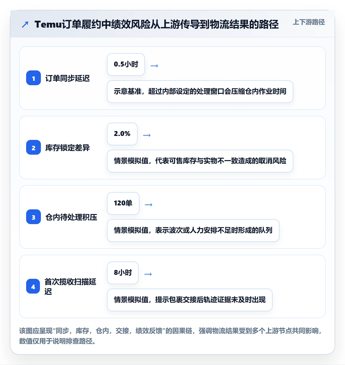 temu实施路径：账号绩效如何完成物流方案