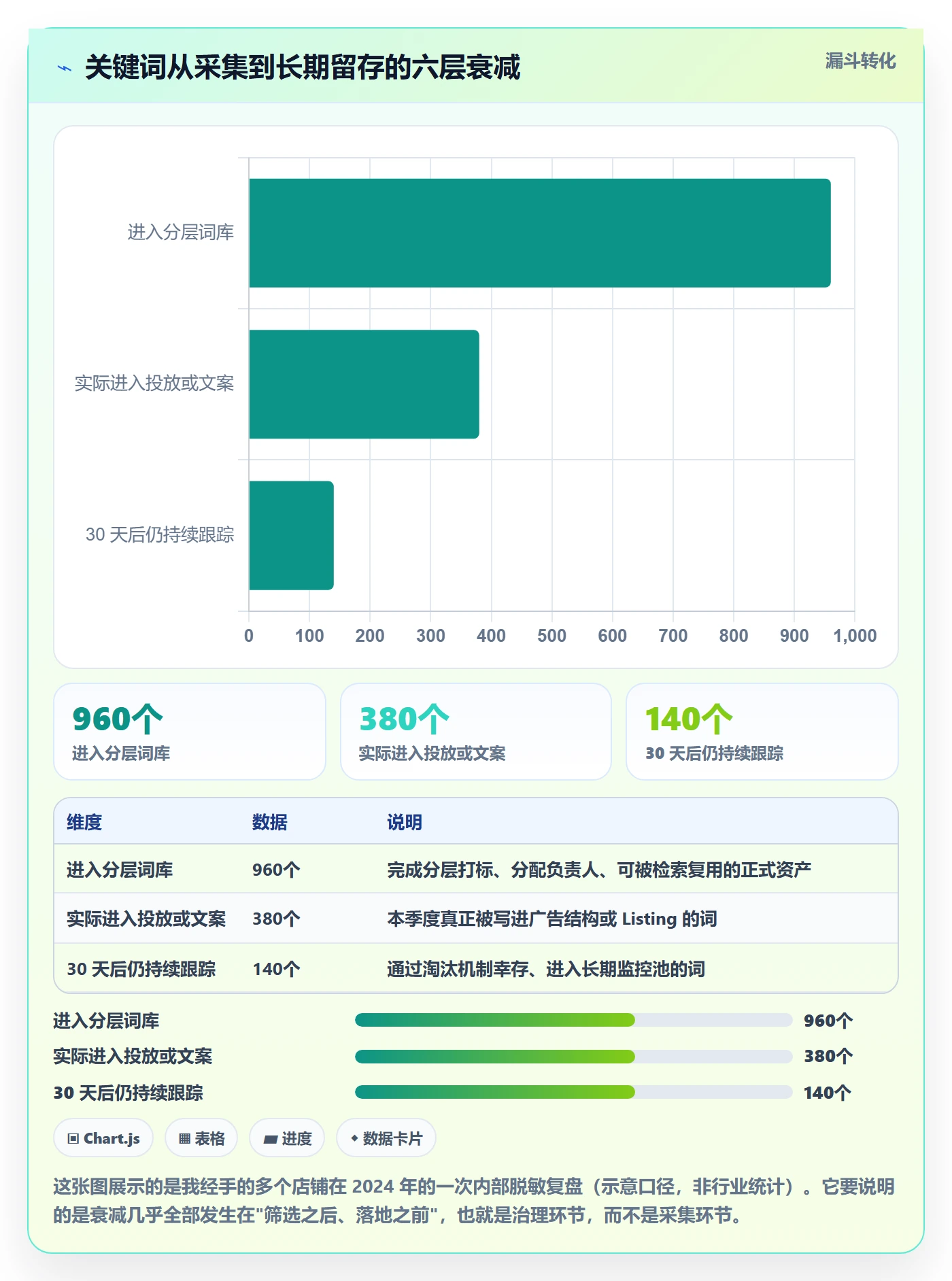 亚马逊软件进阶课：围绕关键词工具完善标准化管理