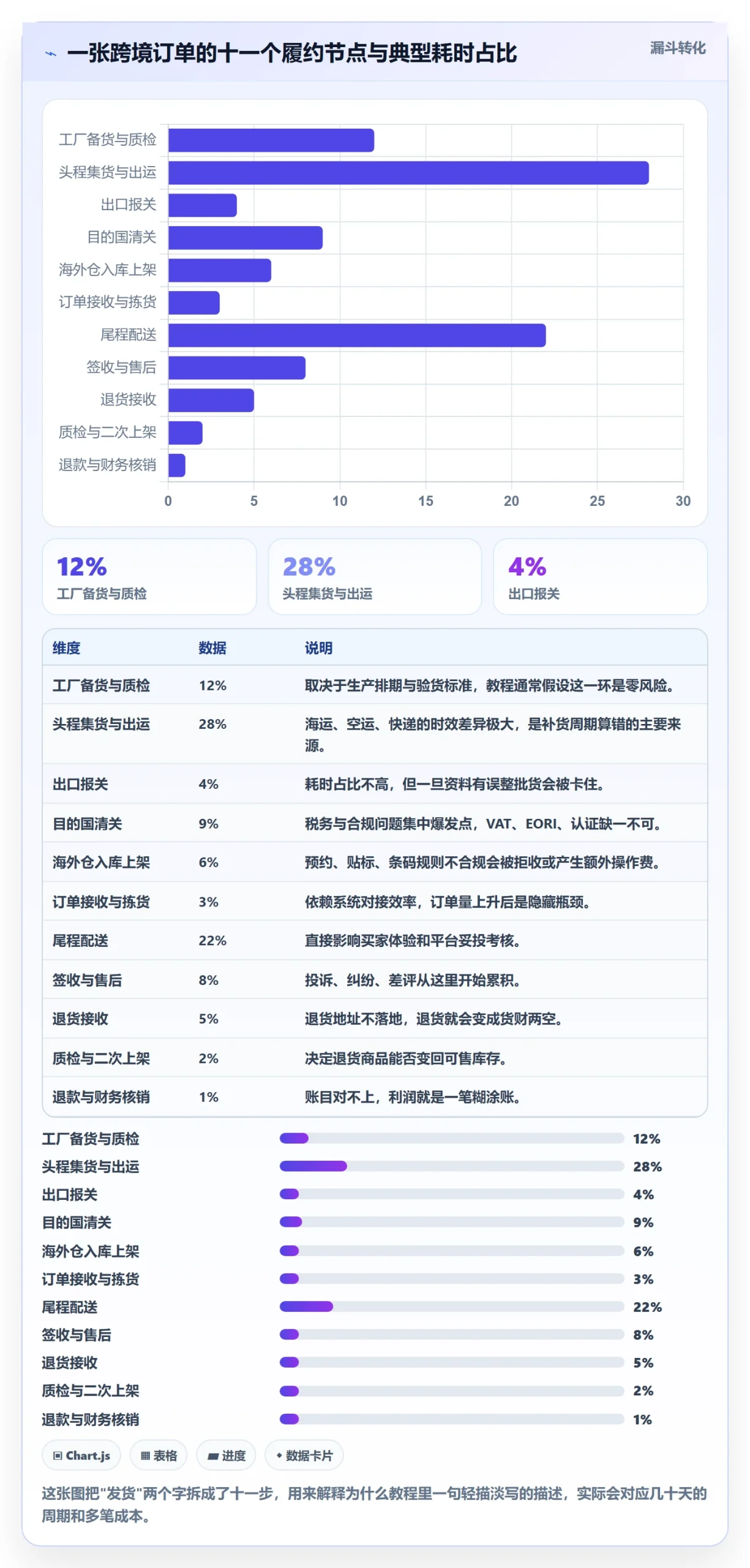 跨境电商一站式服务业务拆解：仓储物流为什么影响实操教程