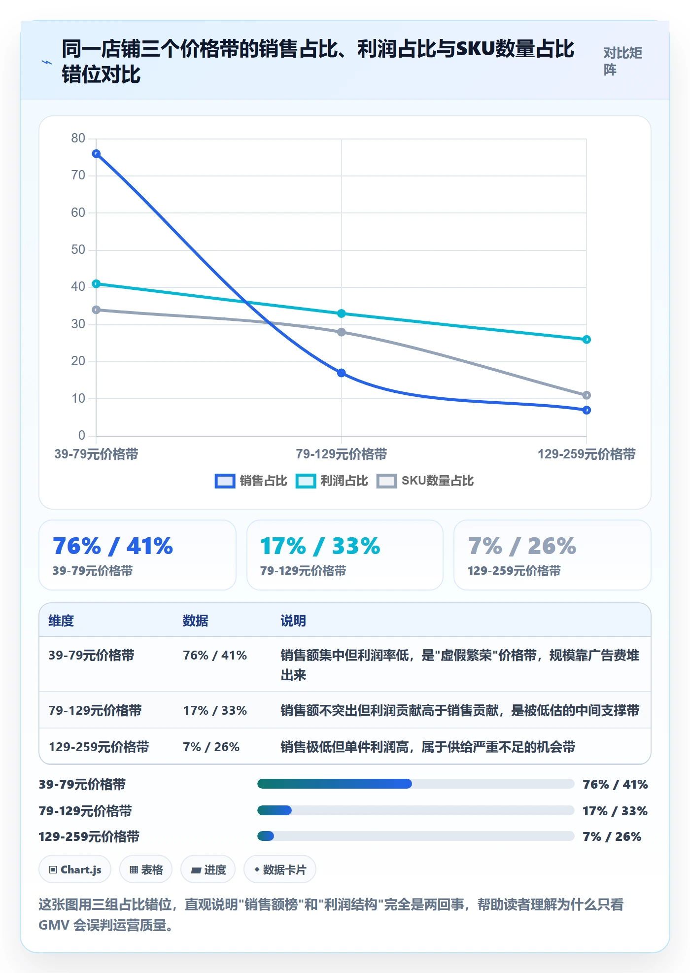 商品分析检查方法：通过价格带评估精细化运营质量