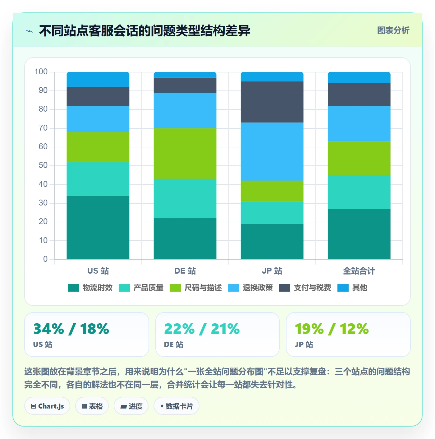 跨境电商运营场景解析：客户服务中的数据复盘怎么处理