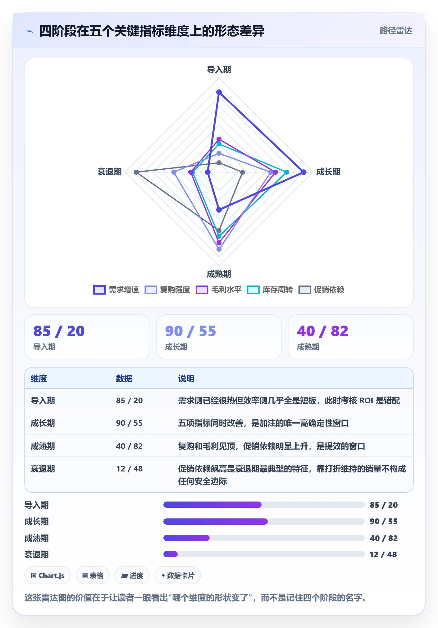 商品分析规划方法：生命周期与常见误区如何衔接