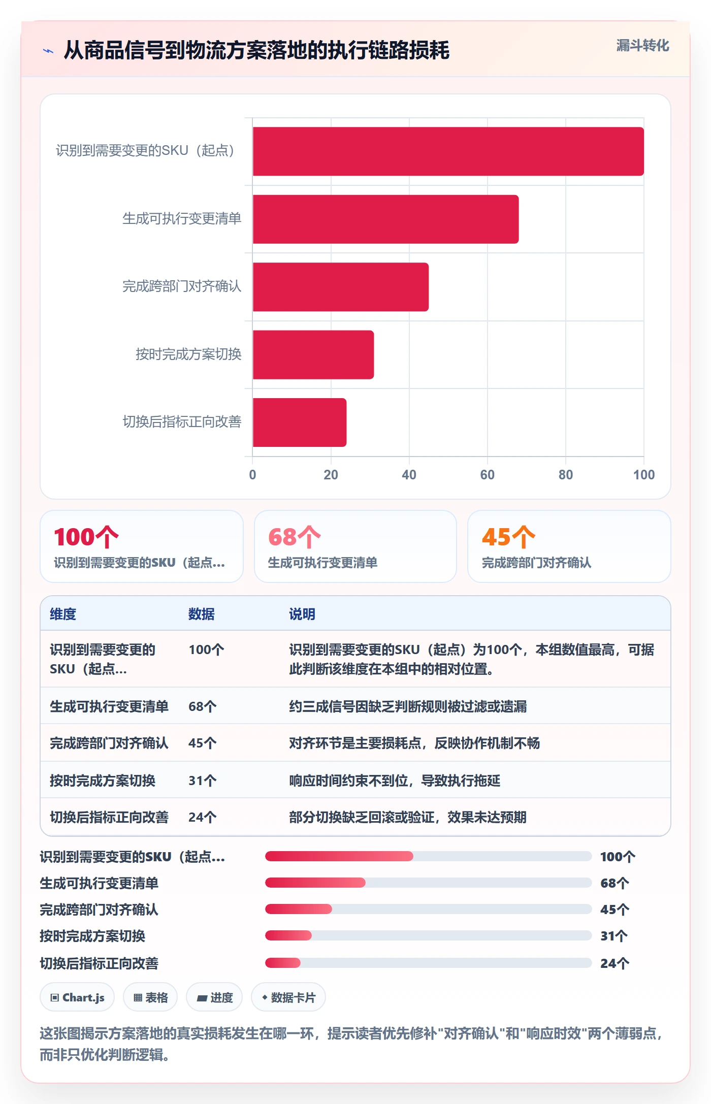 商品分析方案设计：生命周期场景的物流方案怎么做