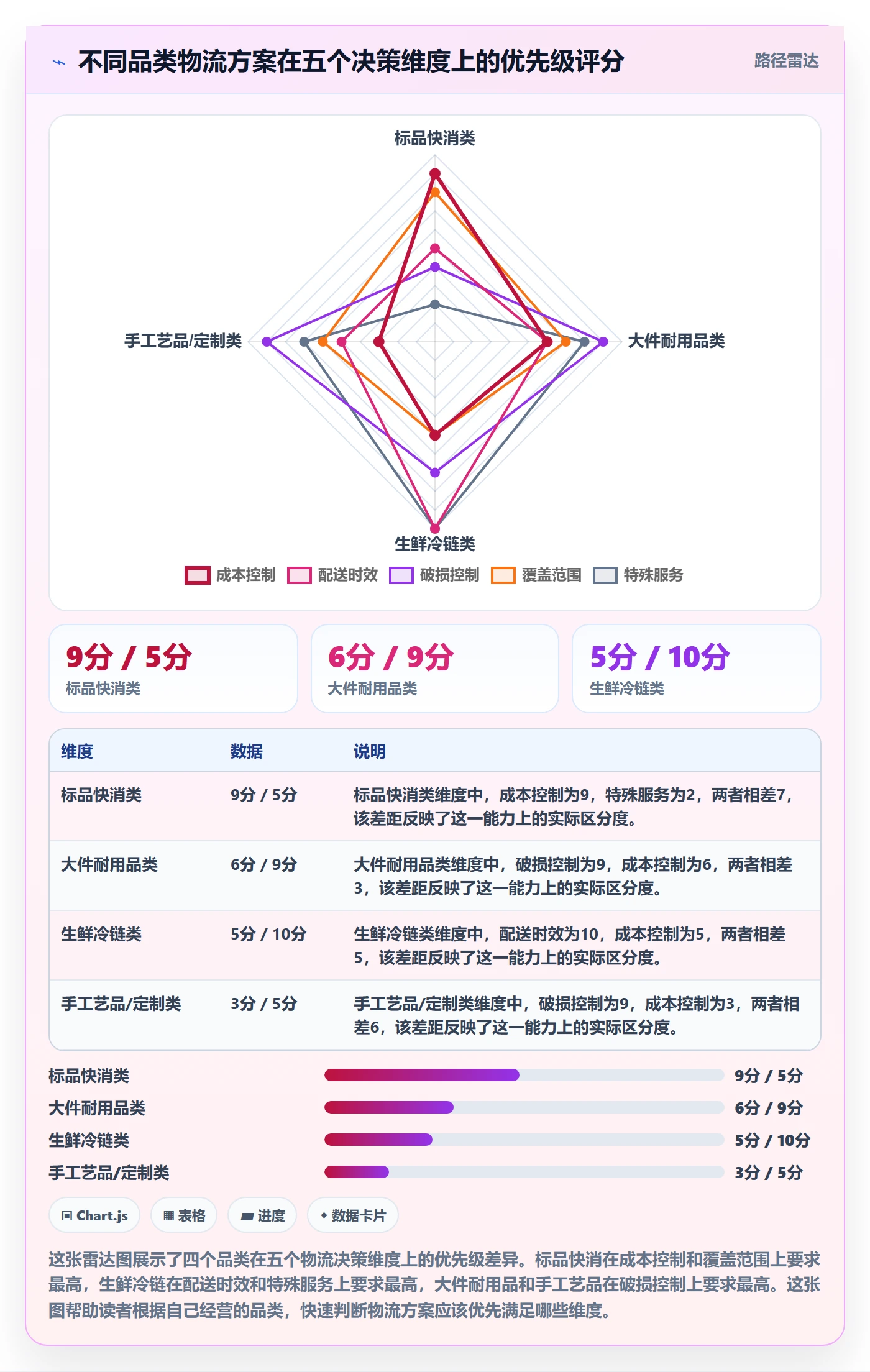 商品分析使用技巧：组合优化对应的物流方案方法