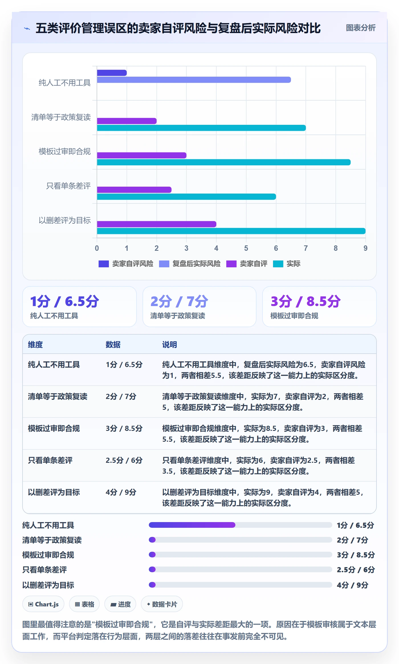 亚马逊软件执行标准：评价管理环节如何体现问题清单