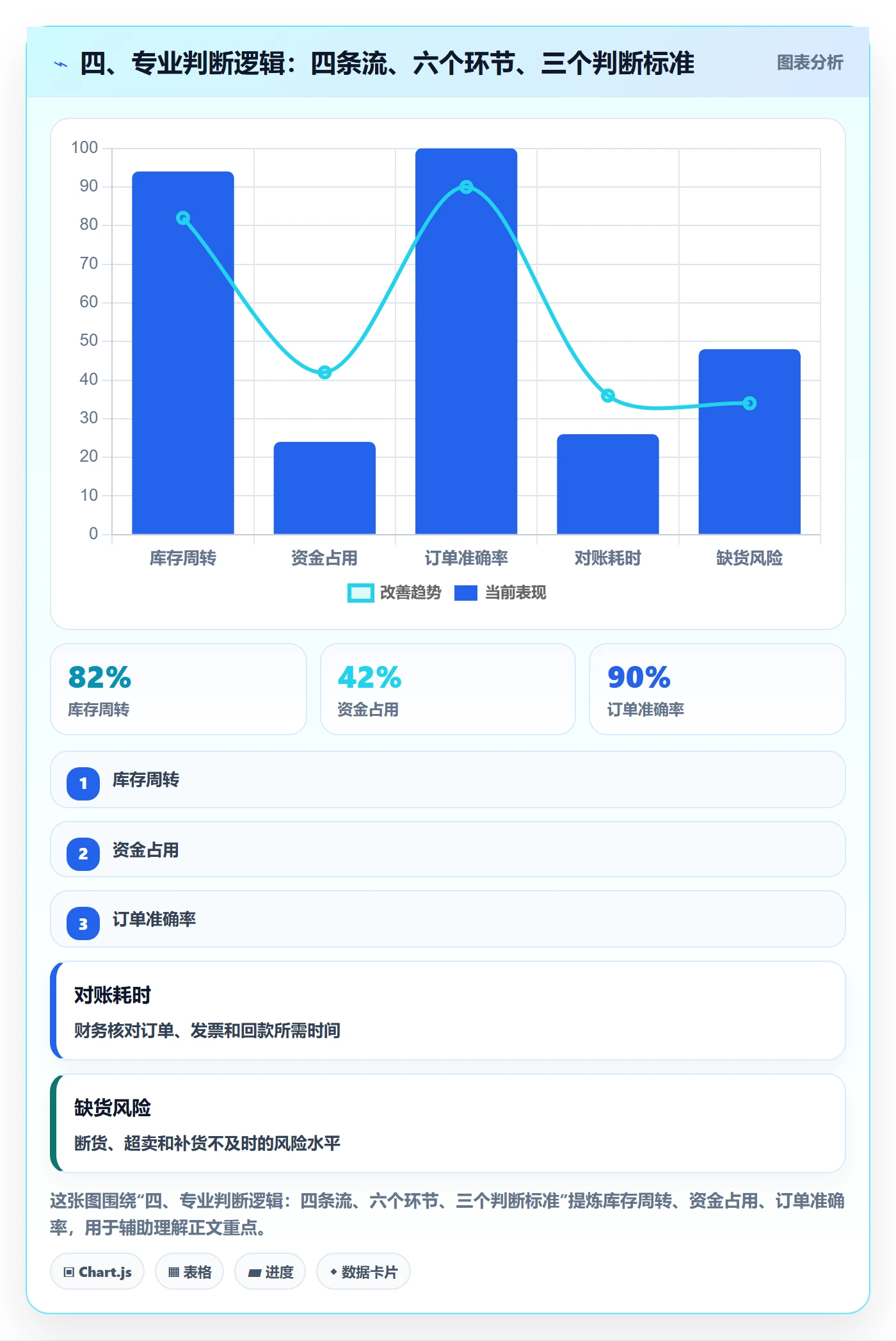 四、专业判断逻辑：四条流、六个环节、三个判断标准