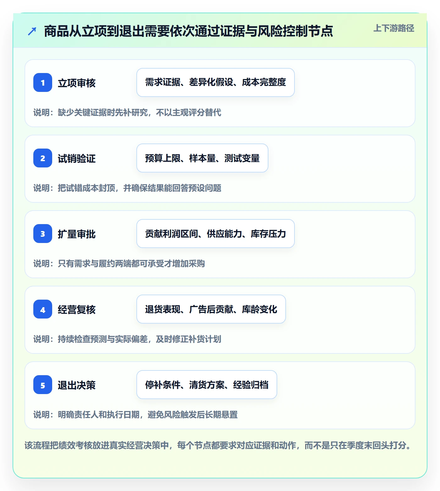 跨境电商问题诊断：选品策略如何用绩效考核改进