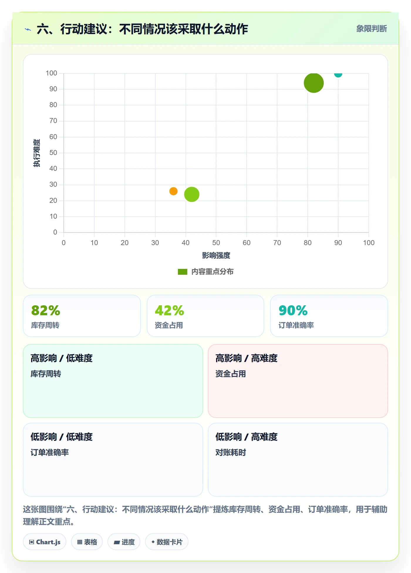 六、行动建议：不同情况该采取什么动作