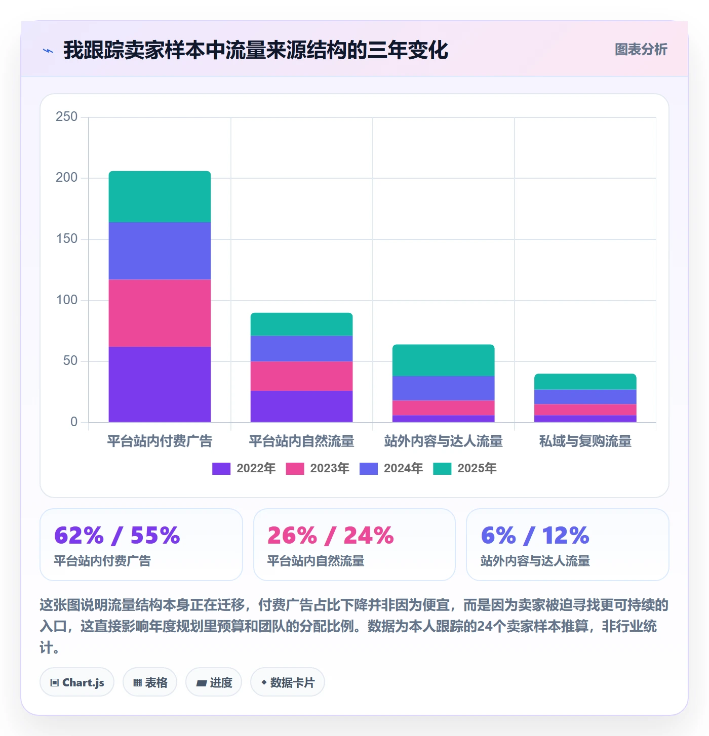跨境电商运营业务拆解：流量获取为什么影响年度规划