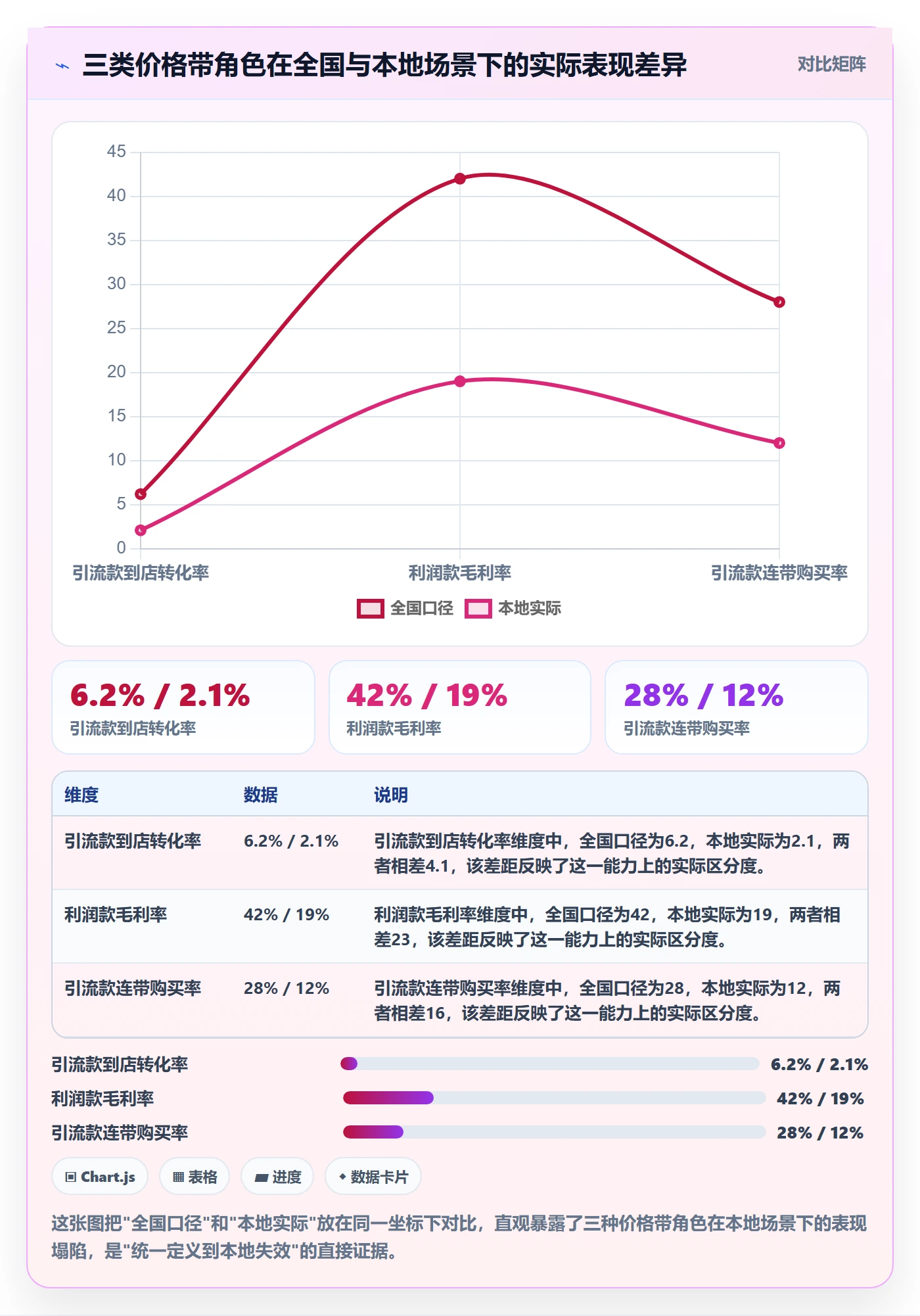商品分析怎么落地？从价格带讲清本地化运营