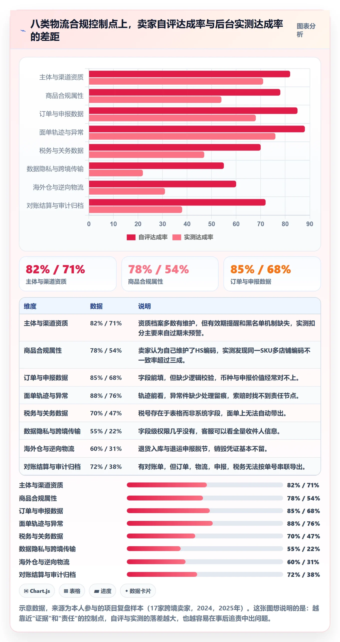 erp跨境电商能力清单：合规管理需要覆盖哪些物流对接事项