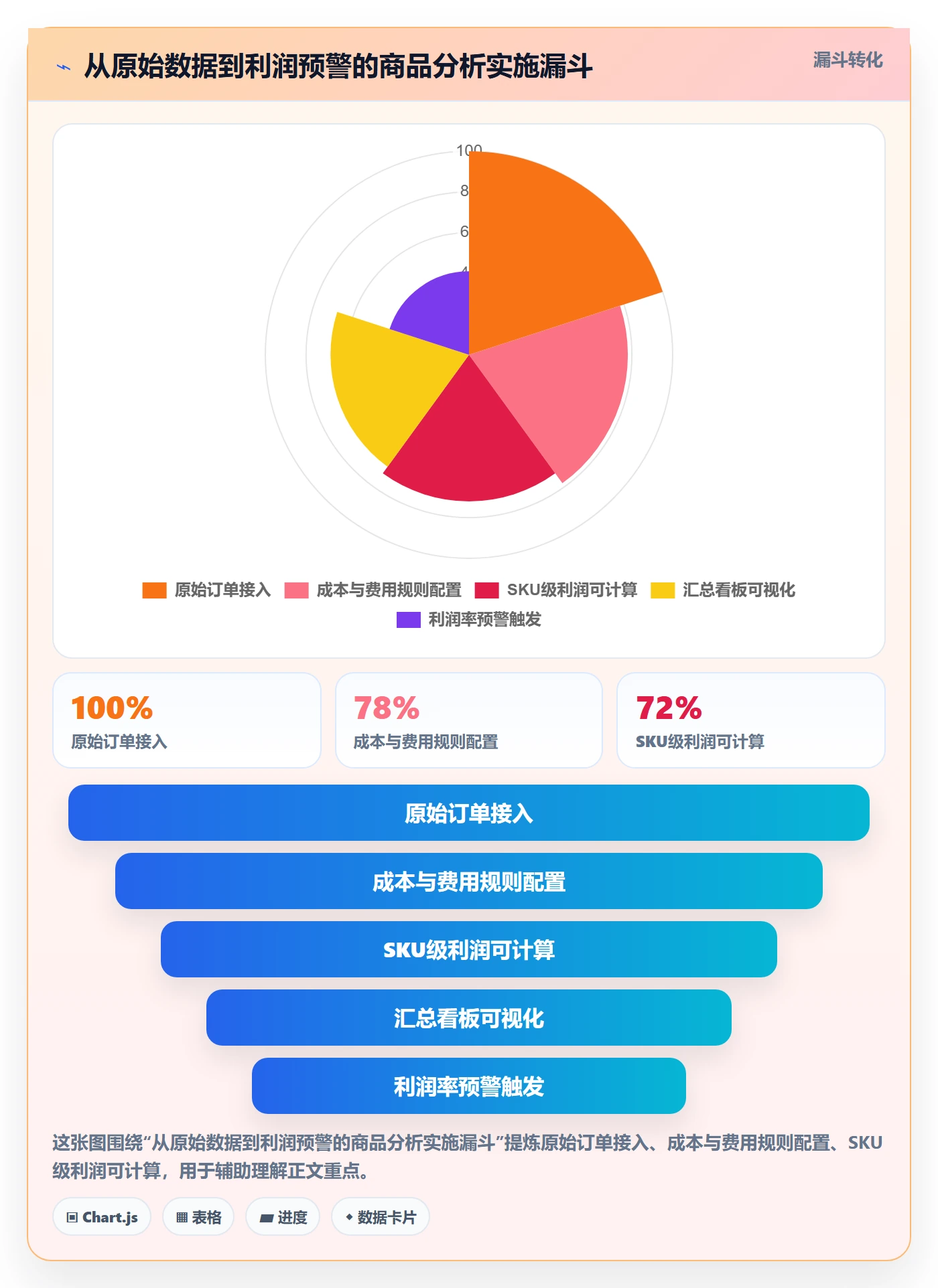 商品分析实施路径：利润空间如何完成工具对比