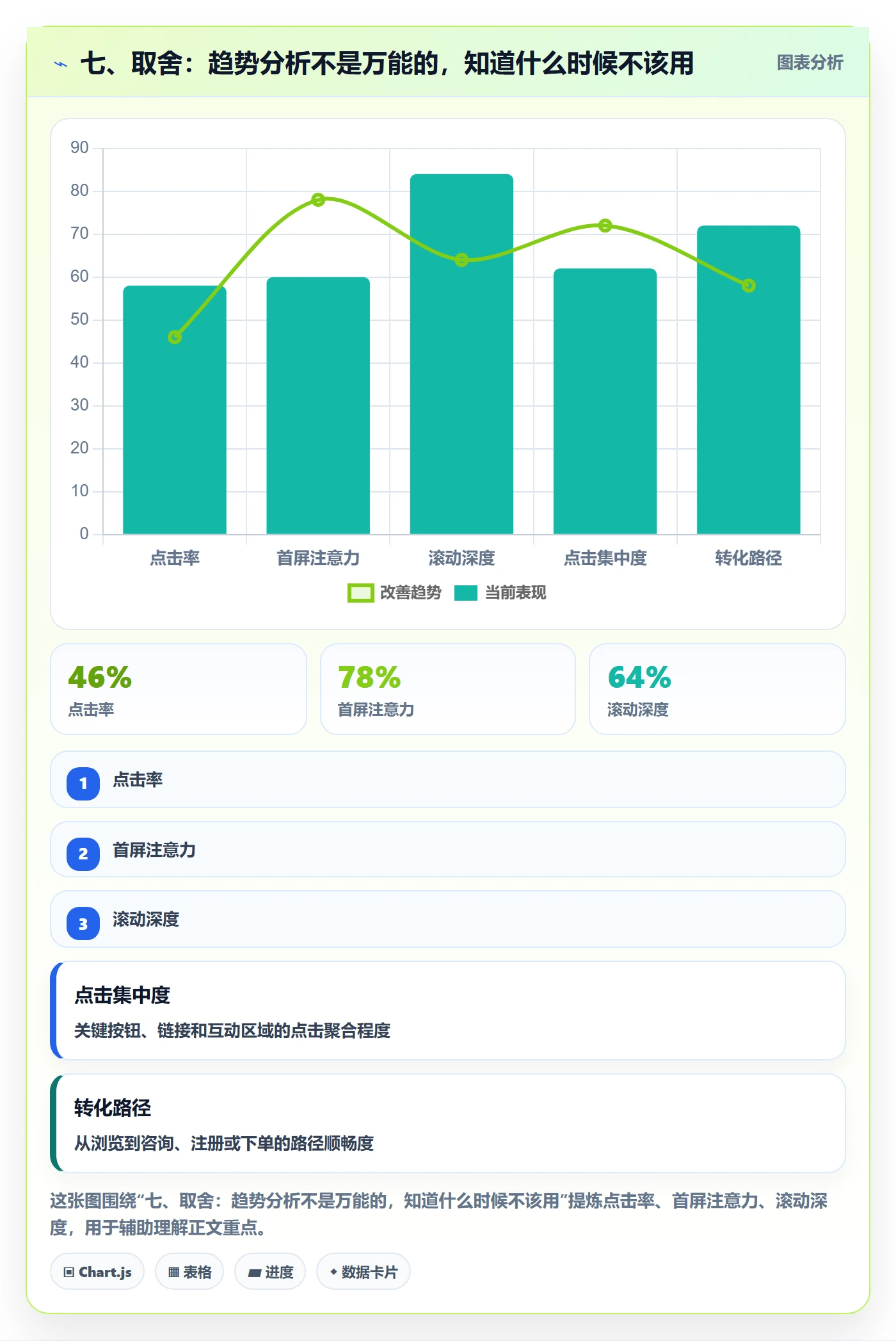 七、取舍：趋势分析不是万能的，知道什么时候不该用