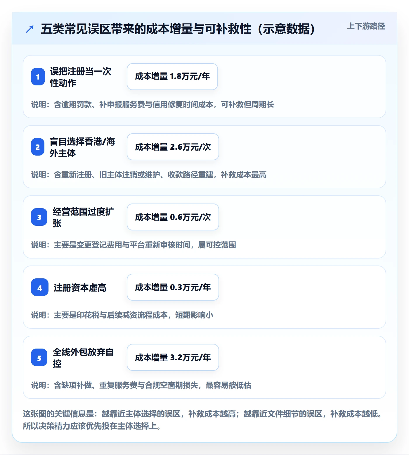 跨境电商一站式服务进阶课：围绕公司注册完善实操教程