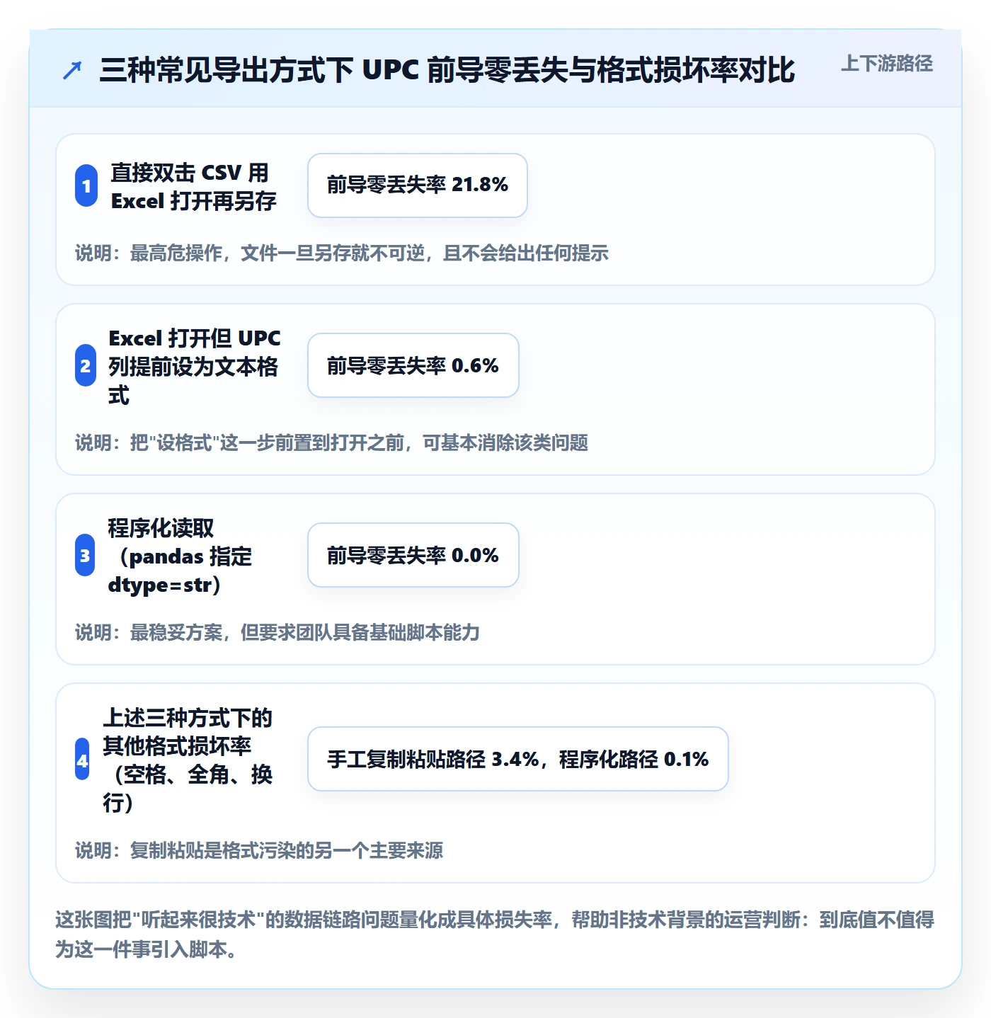 UPC码基础课：编码规范相关的风险排查一次讲透