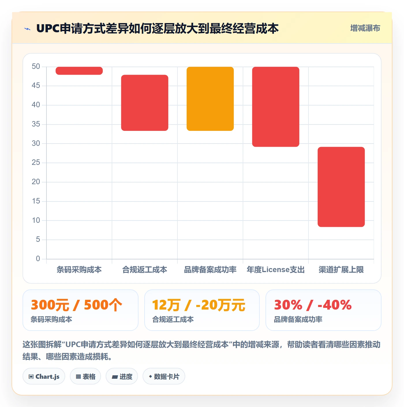 UPC码改造重点：从代码申请推进市场调研
