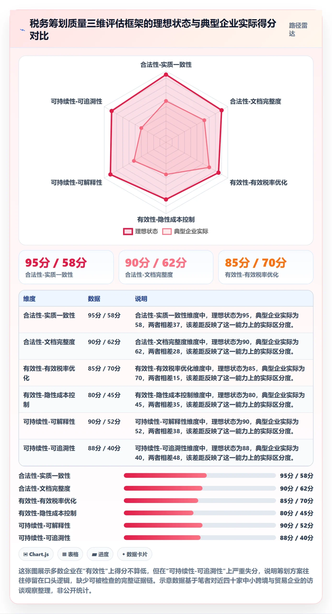 商品分析检查方法：通过组合优化评估税务筹划质量