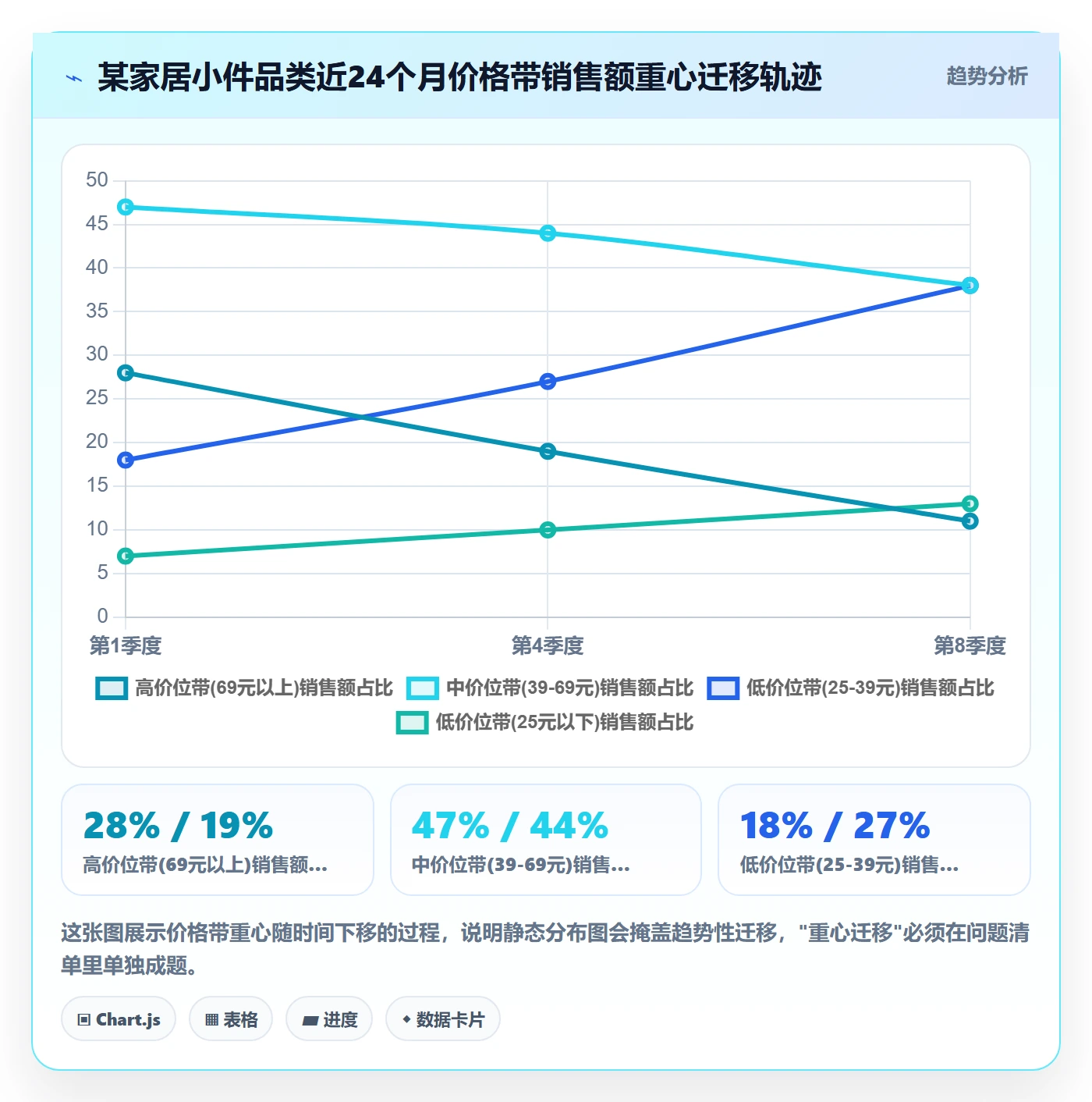 商品分析落地清单：价格带相关的问题清单事项