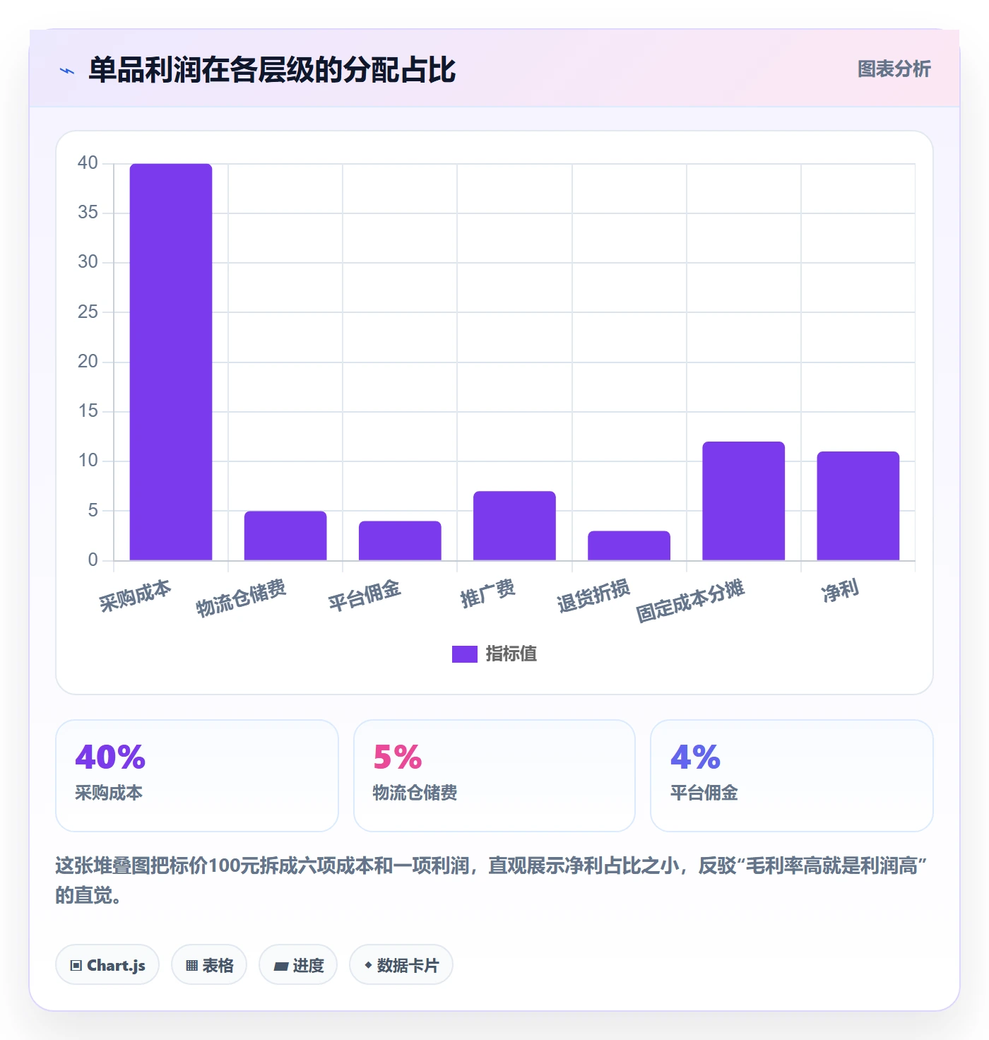 商品分析基础课：利润空间相关的指标体系一次讲透