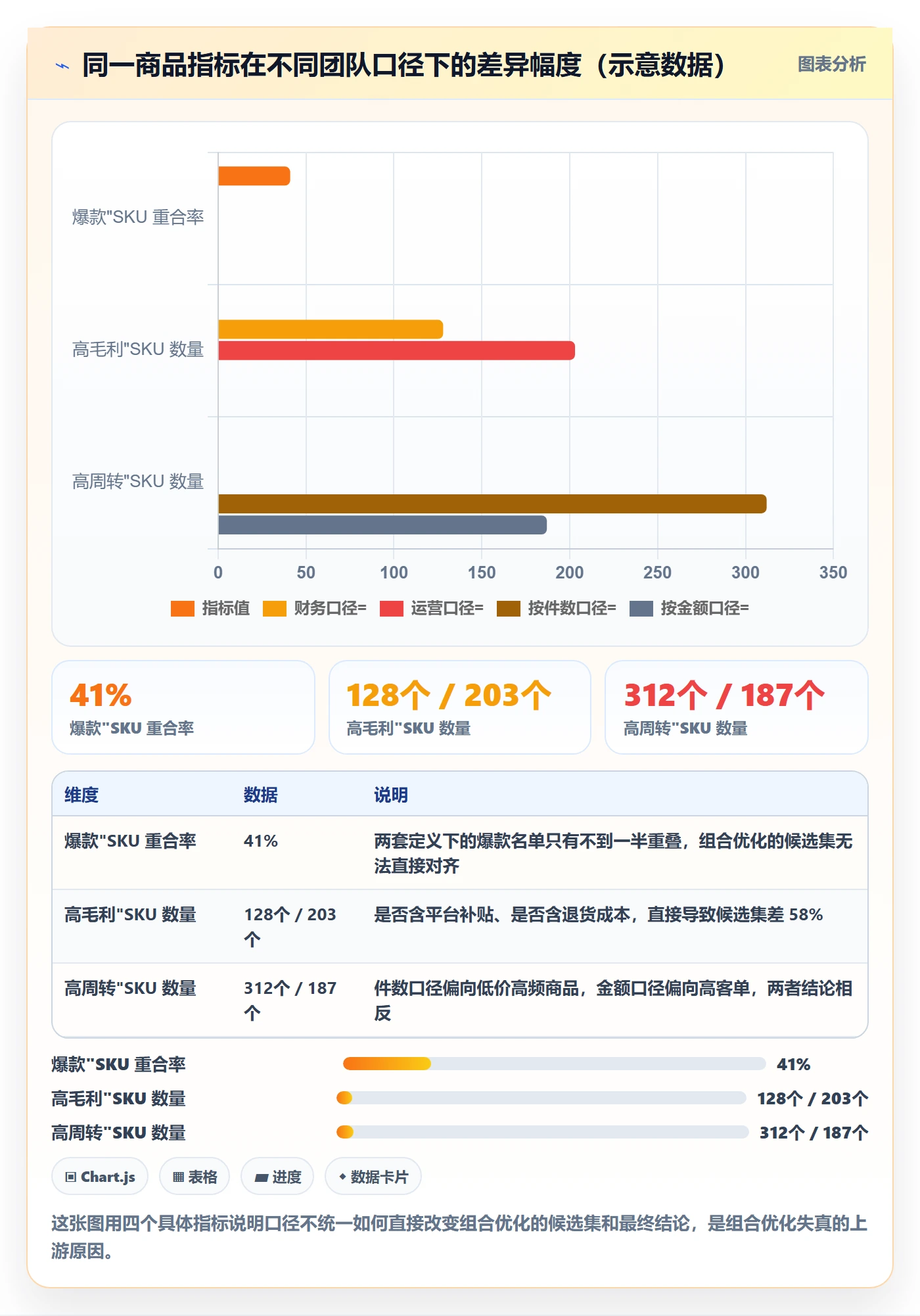 商品分析场景解析：组合优化中的标准化管理怎么处理