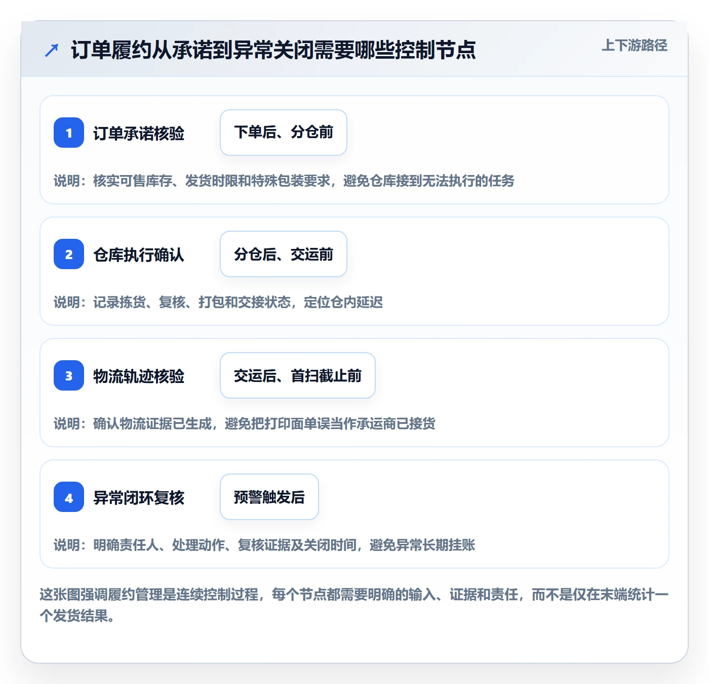 temu管理模板：围绕履约物流开展标准化管理