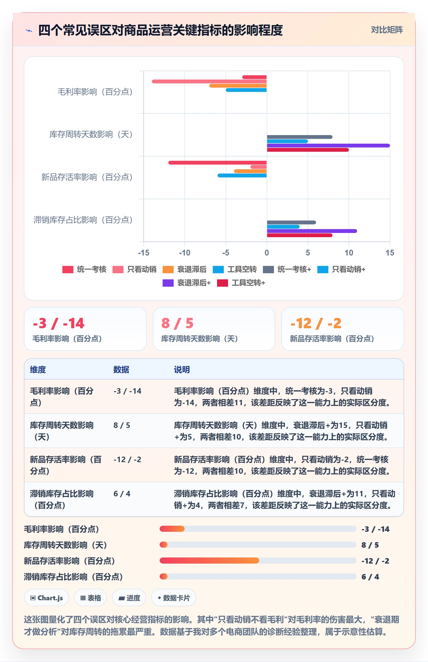 商品分析升级方案：用精细化运营改善生命周期