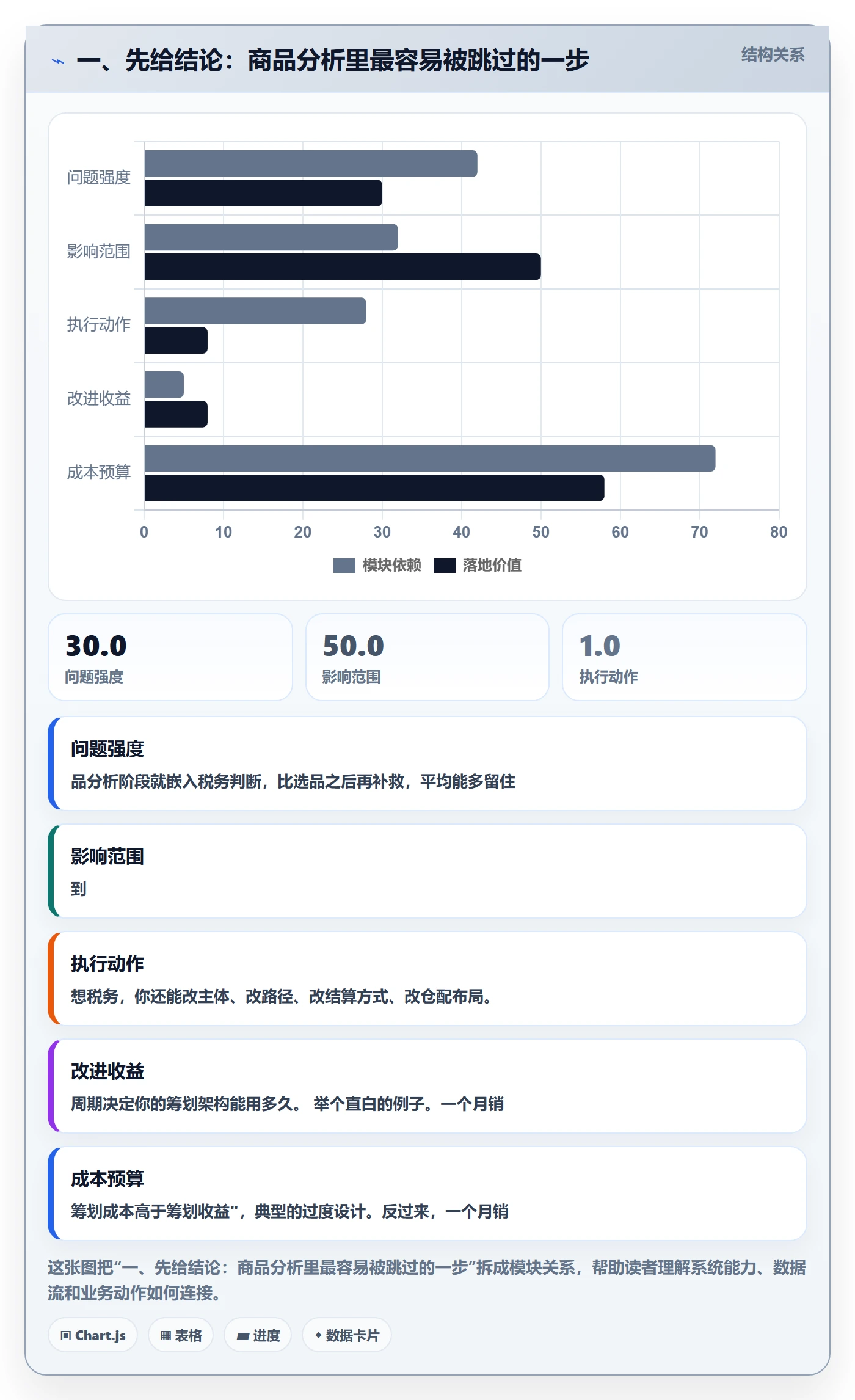 一、先给结论：商品分析里最容易被跳过的一步