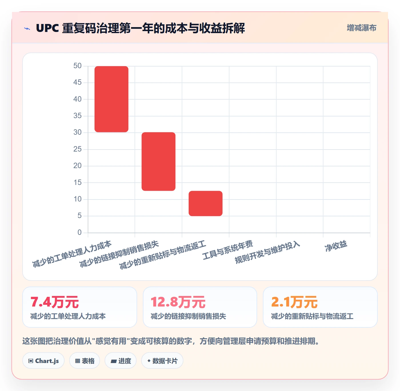 UPC码管理模板：围绕重复码排查开展绩效考核
