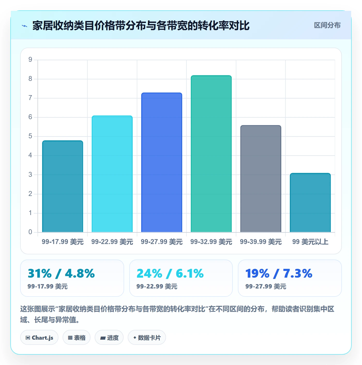 跨境电商运营检查方法：通过转化优化评估定价策略质量