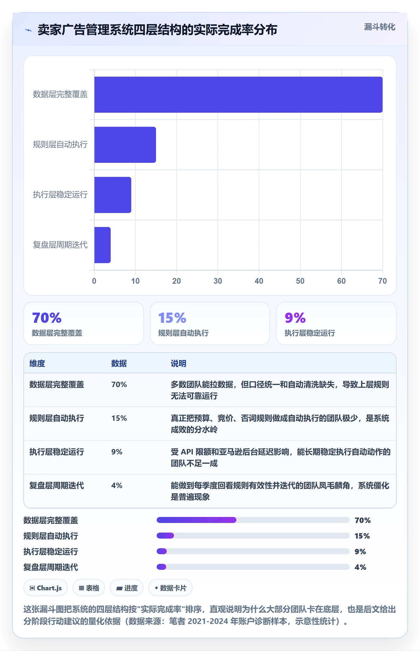 亚马逊软件管理要点：广告管理的系统搭建如何设计
