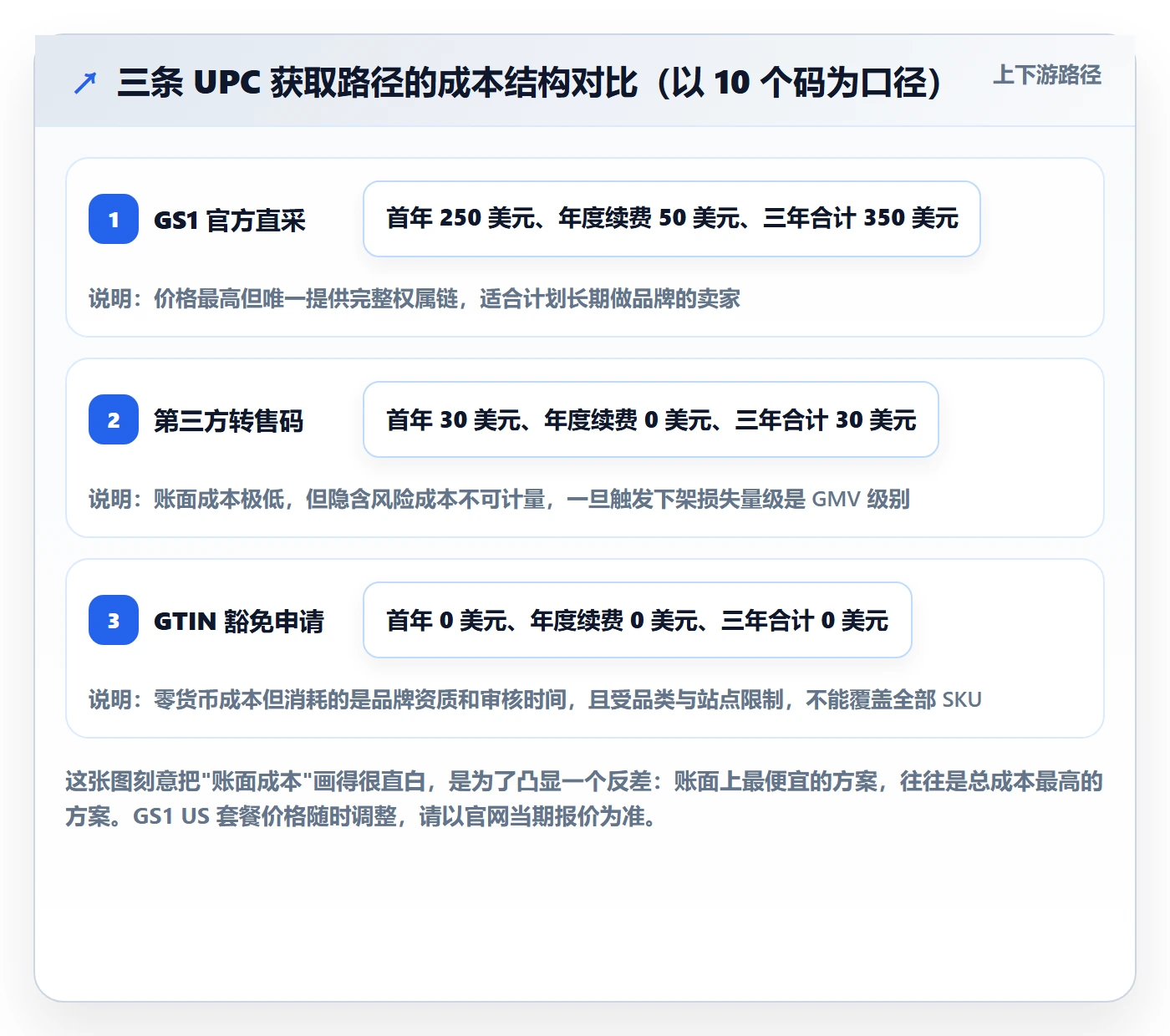 UPC码怎么用?豁免申请场景下的标准化管理拆解