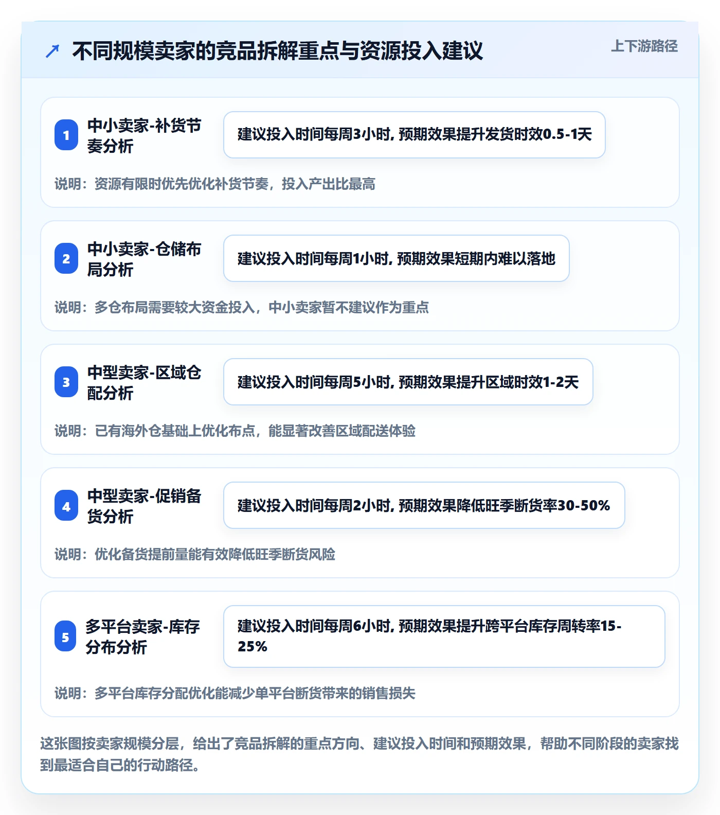 外贸数据分析平台应用思路：围绕竞争对手拆解海外仓管理
