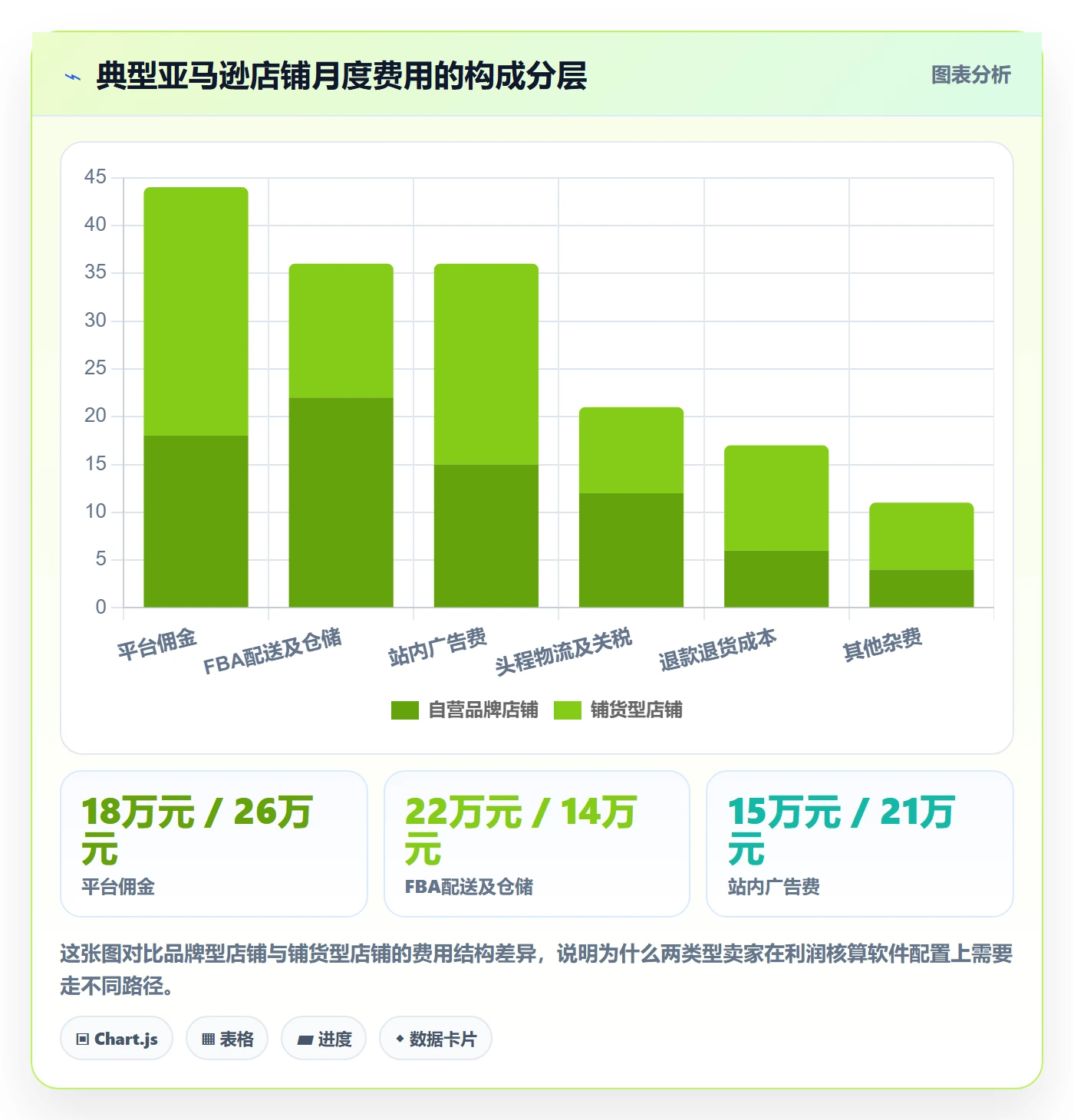 亚马逊软件应用思路：围绕利润核算拆解案例拆解