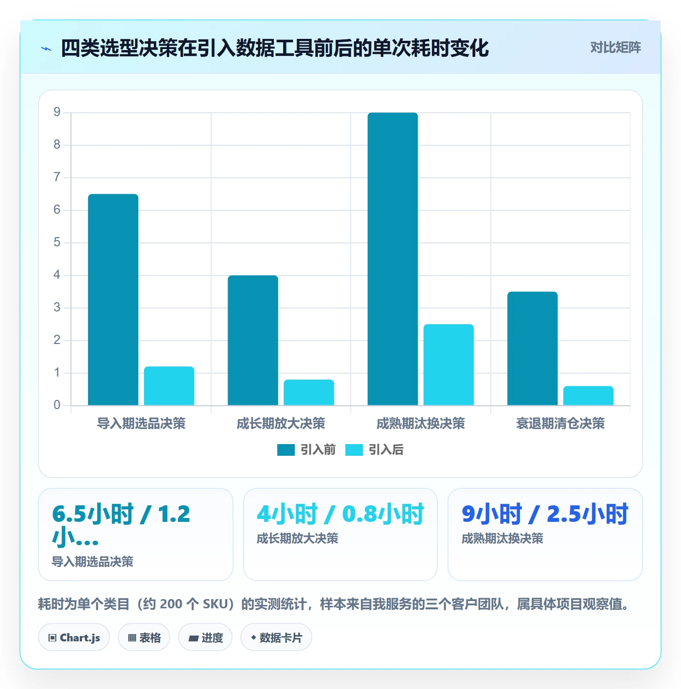 商品分析使用技巧：生命周期对应的选型方法方法
