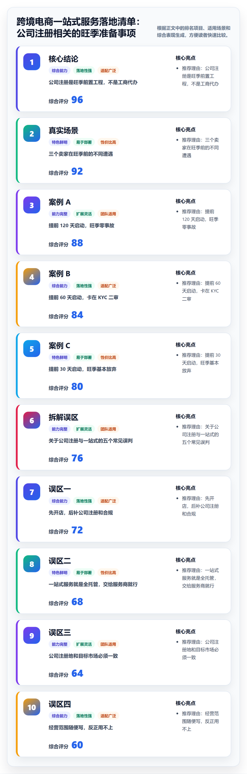 跨境电商一站式服务落地清单：公司注册相关的旺季准备事项
