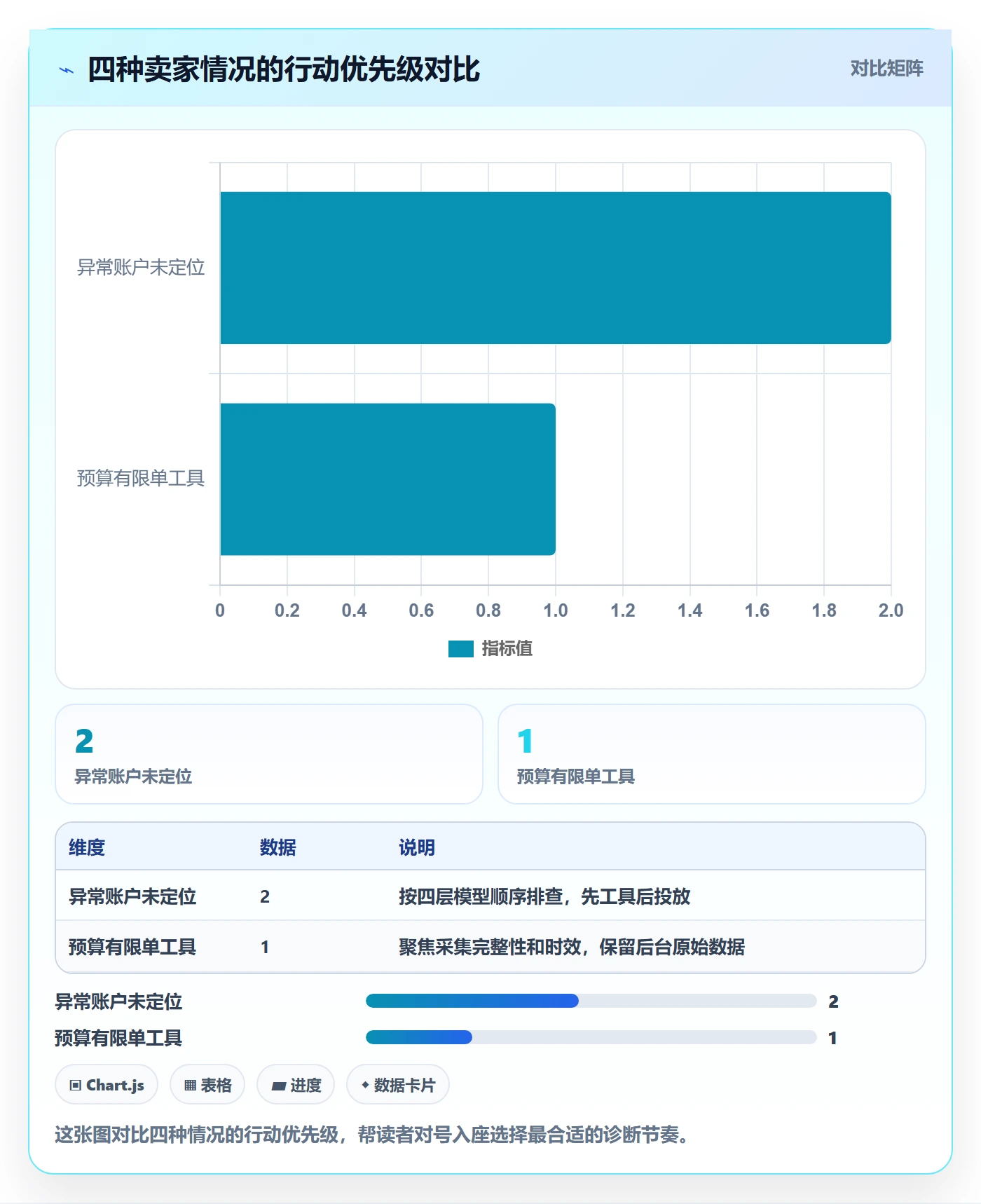 亚马逊软件问题诊断：广告管理如何用工具对比改进