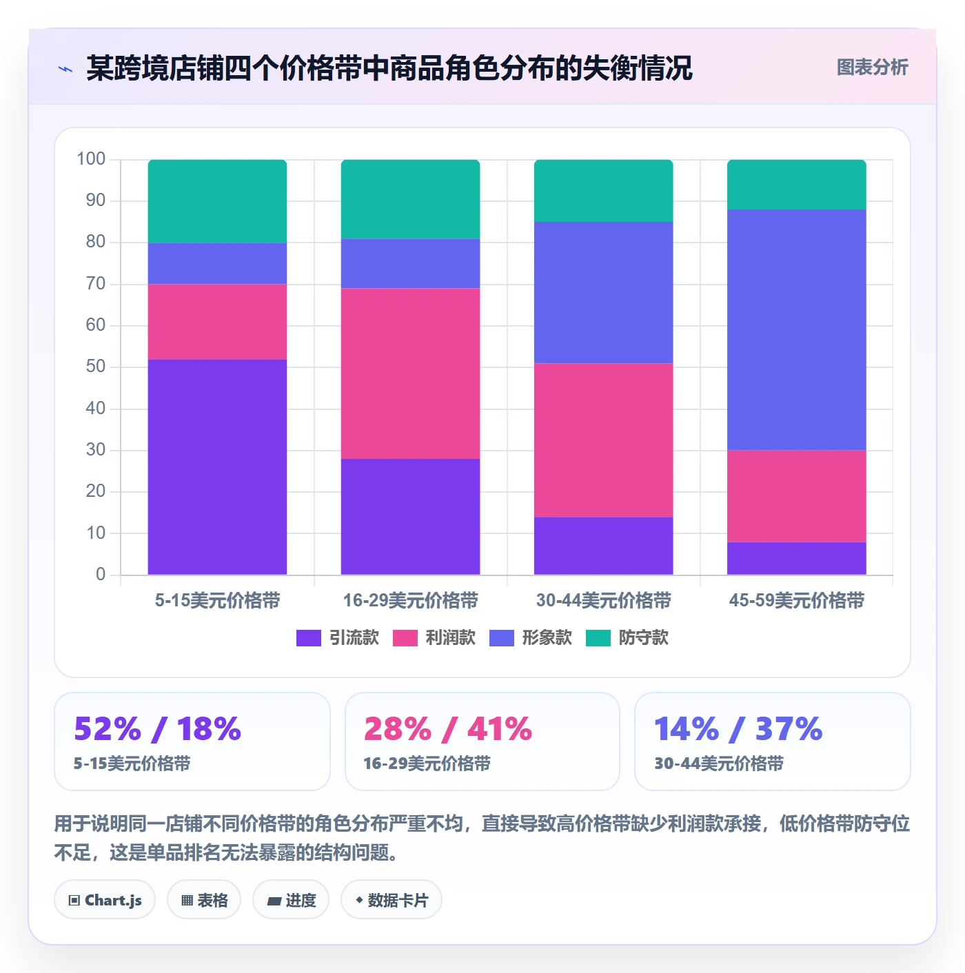 商品分析应用思路：围绕组合优化拆解指标体系