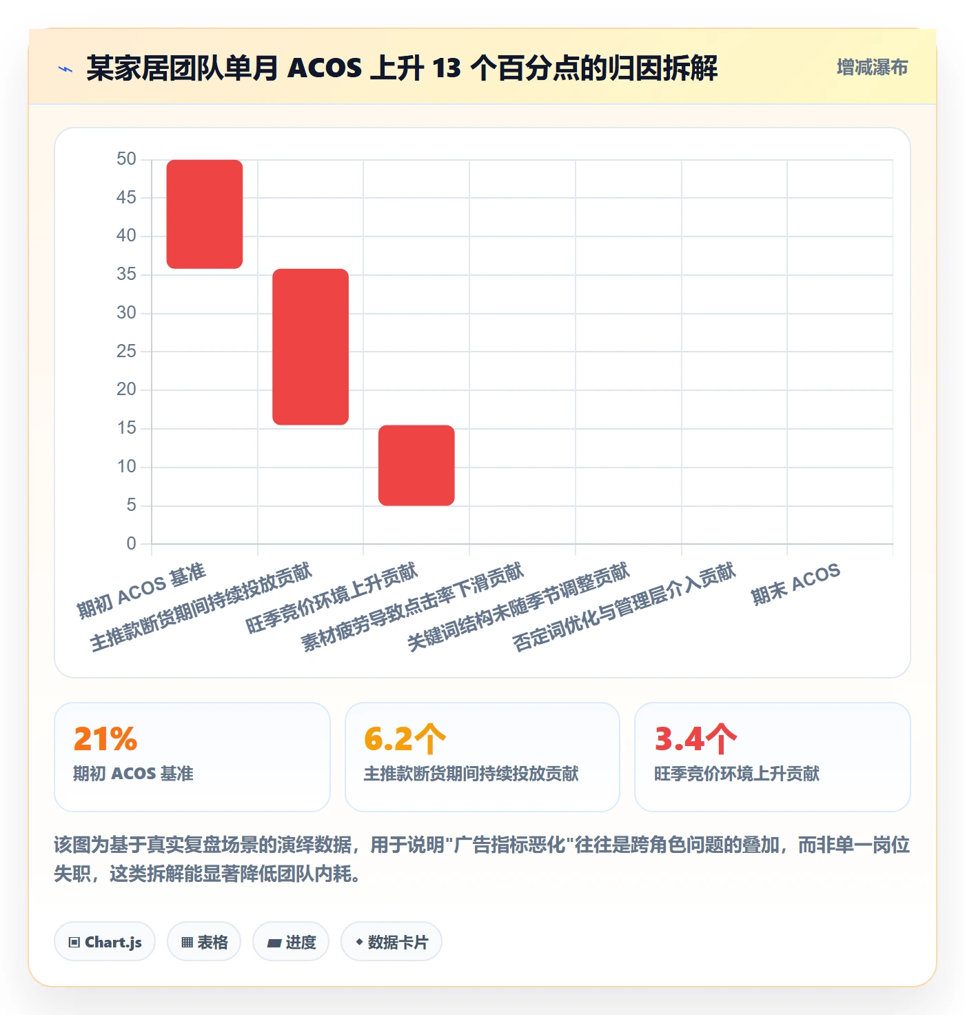 跨境电商运营规划方法：广告投放与团队协同如何衔接