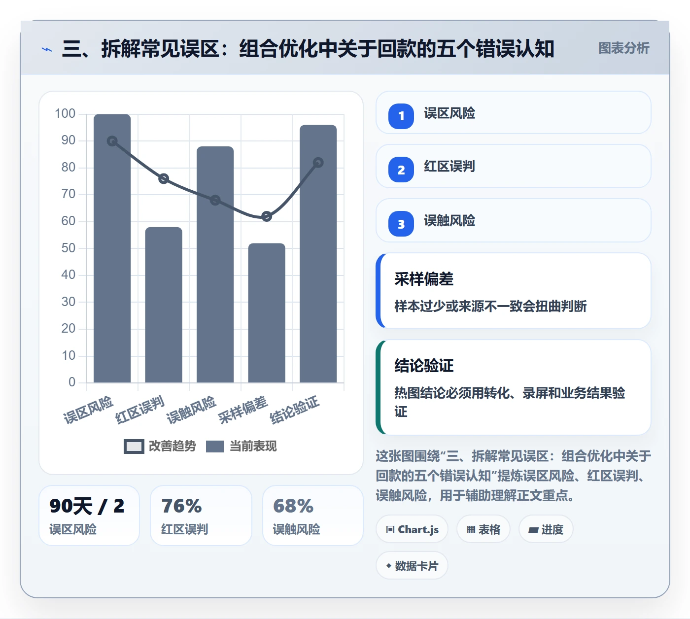 三、拆解常见误区：组合优化中关于回款的五个错误认知