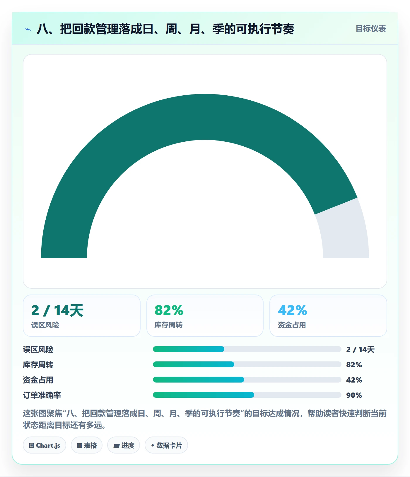 八、把回款管理落成日、周、月、季的可执行节奏