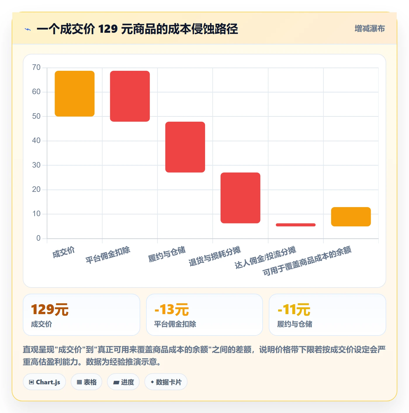 商品分析成本控制：价格带从哪里开始