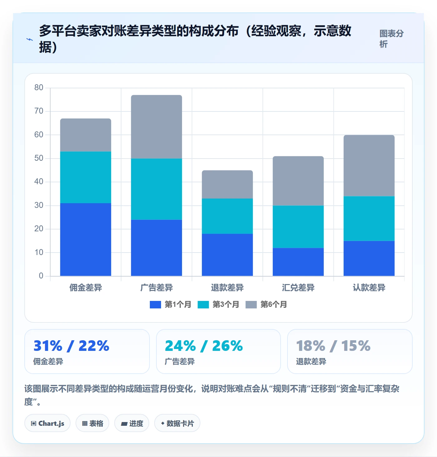 erp跨境电商从0到1：财务核算的问题清单与操作要点