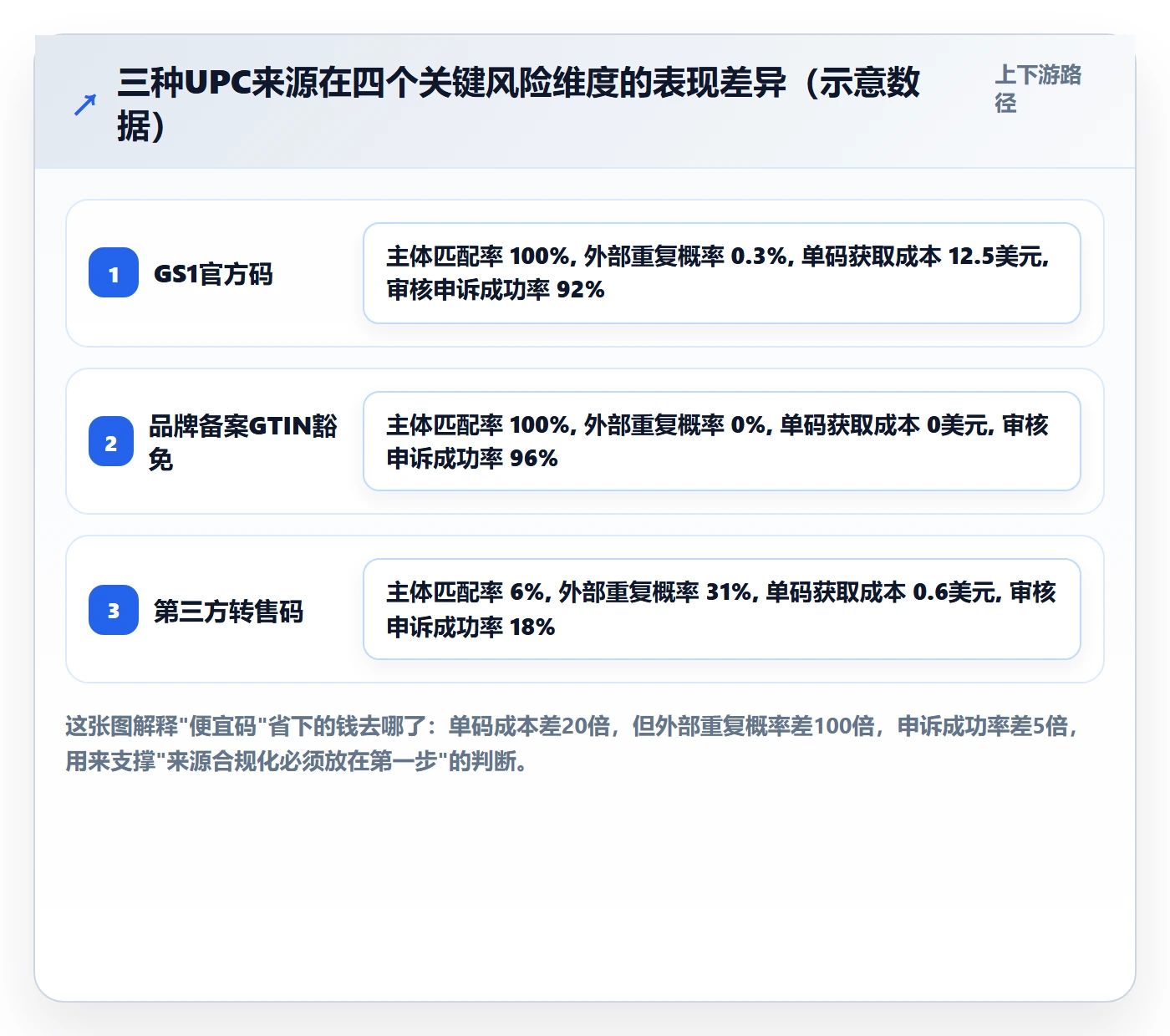 UPC码建设路线：从重复码排查到定价策略分几步