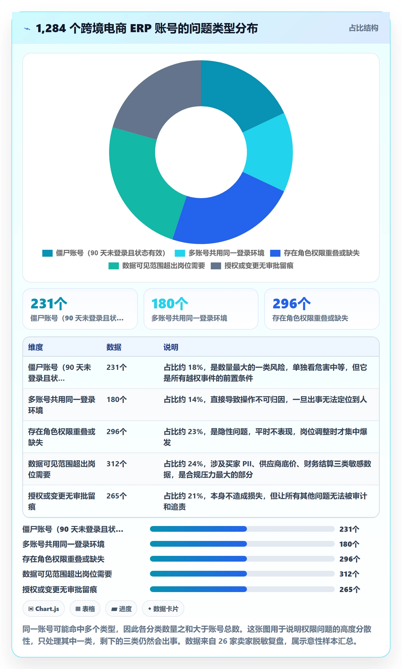 erp跨境电商问题诊断：权限管理如何用问题清单改进