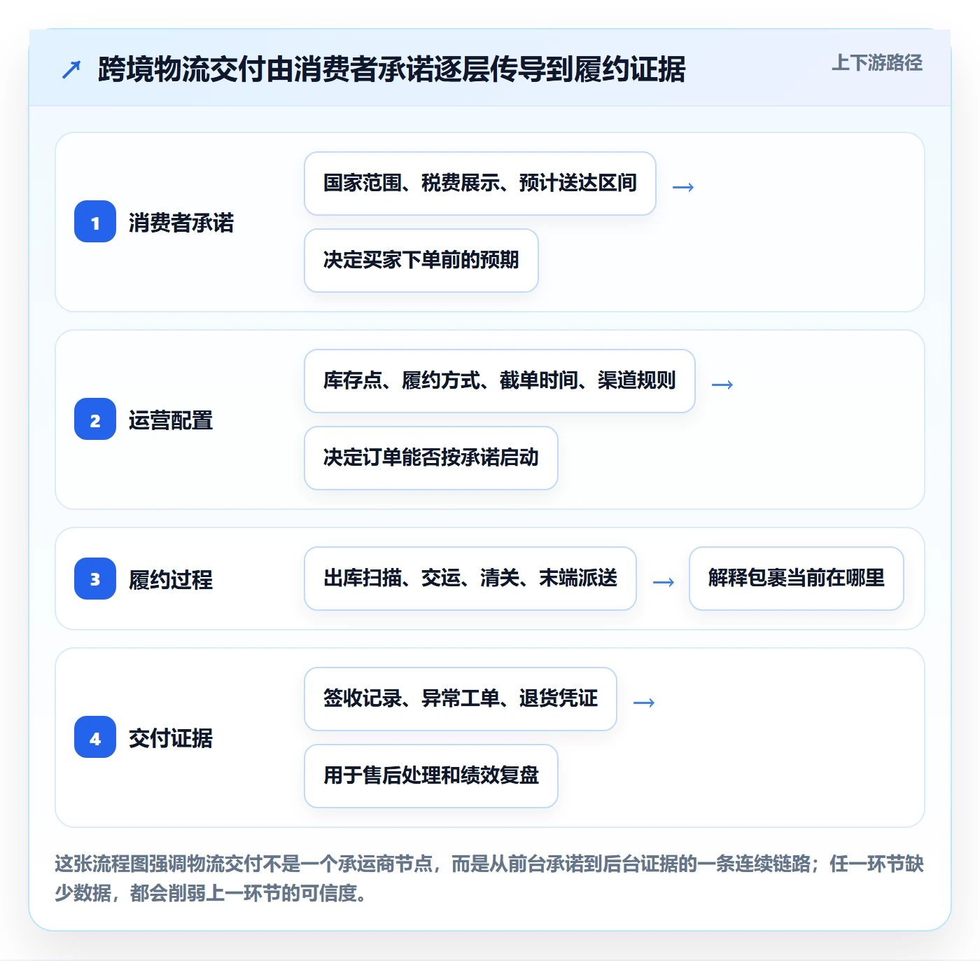 跨境电商实施路径：本地化运营如何完成跨境物流