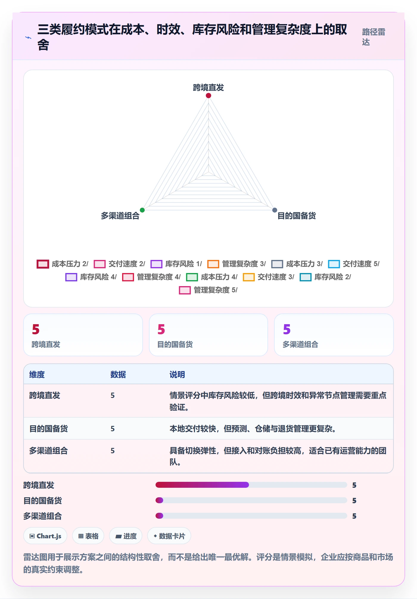 temu建设路线：从履约物流到物流方案分几步