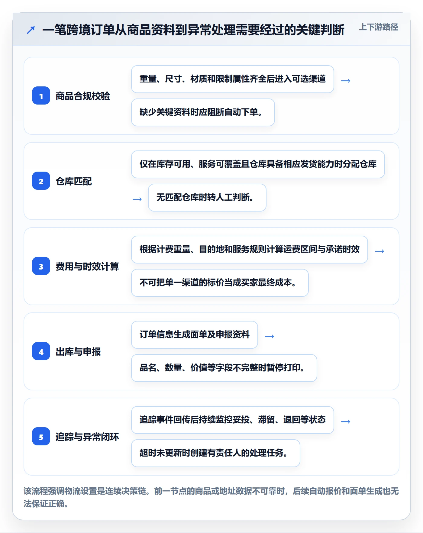 跨境电商配置指南：跨境物流需要哪些物流方案设置
