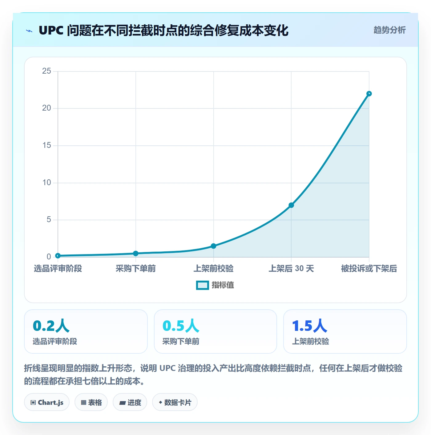 UPC码问题诊断：合规风险如何用团队协同改进